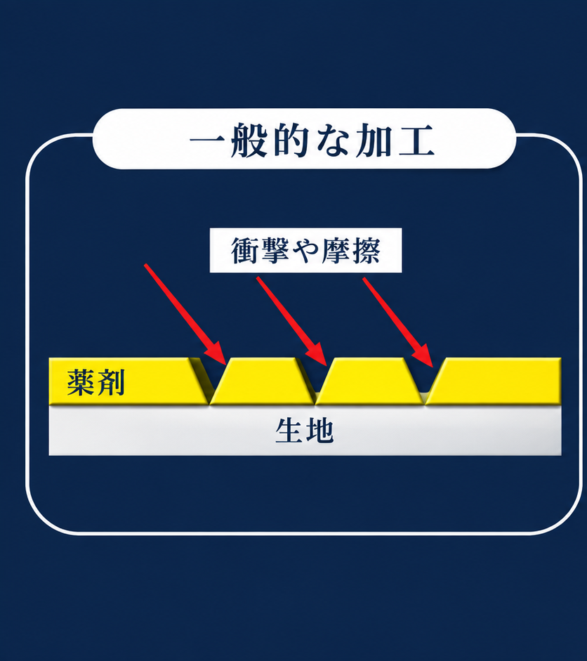 一般的な加工。表面の薬剤が衝撃や摩擦を受ける図版